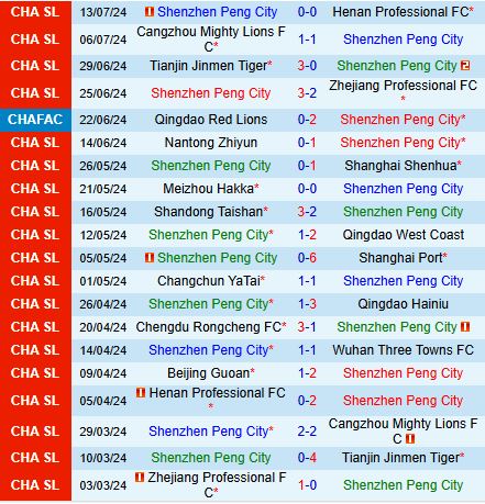 Nhận định Shenzhen Peng City vs Shanghai Shenhua 19h00 ngày 177 (Cúp QG Trung Quốc 2024) 2