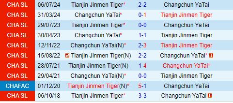 Nhận định Tianjin Jinmen Tiger vs Changchun Yatai 18h30 ngày 177 (Cúp QG Trung Quốc 2024) 1