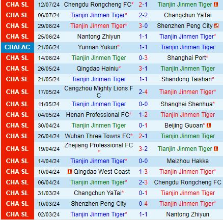 Nhận định Tianjin Jinmen Tiger vs Changchun Yatai 18h30 ngày 177 (Cúp QG Trung Quốc 2024) 2