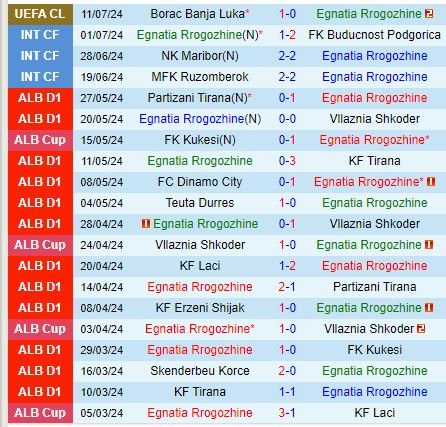 Nhận định Egnatia vs Borac Banja Luka 2h00 ngày 187 (Champions League 202425) 2
