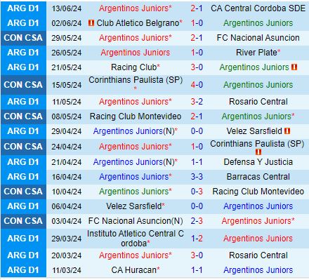 Nhận định Argentinos Juniors vs Tigre 4h45 ngày 197 (VĐQG Argentina 202324) 2