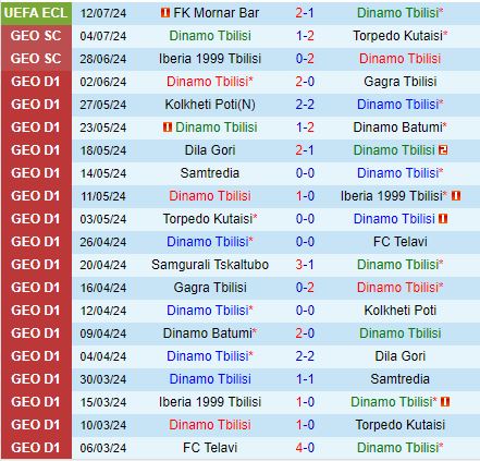 Nhận định Dinamo Tbilisi vs Mornar 0h00 ngày 197 (Conference League 202425 2