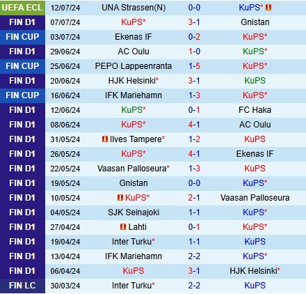 Nhận định KuPS vs Una Strassen 22h00 ngày 187 (Conference League 202425) 2