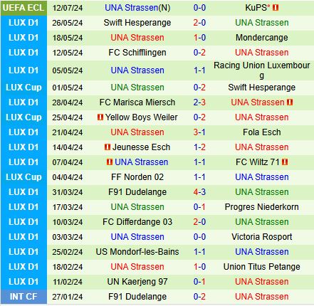 Nhận định KuPS vs Una Strassen 22h00 ngày 187 (Conference League 202425) 3