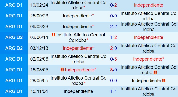 Nhận định Instituto Cordoba vs Independiente 7h00 ngày 197 (VĐQG Argentina 2024) 1