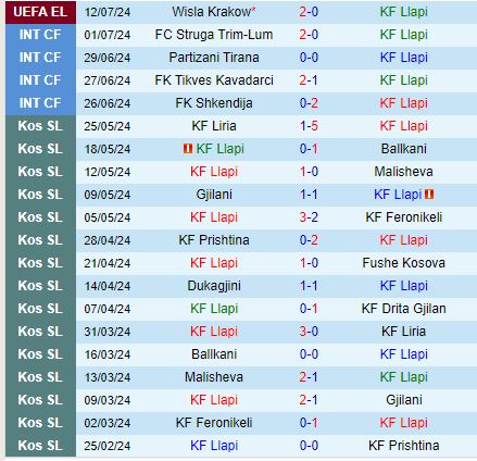 Nhận định Llapi vs Wisla Krakow 21h30 ngày 187 (Europa League) 2