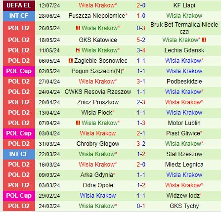 Nhận định Llapi vs Wisla Krakow 21h30 ngày 187 (Europa League) 3