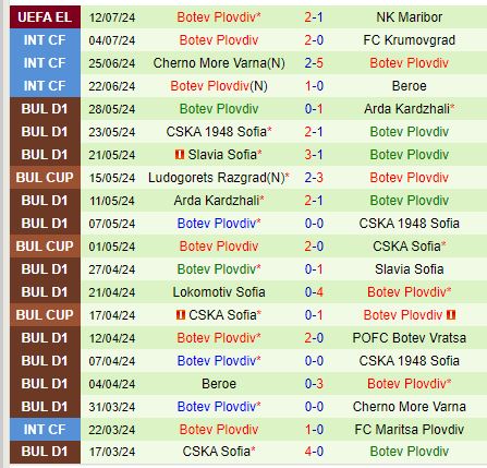 Nhận định Maribor vs Botev Plovdiv 1h15 ngày 197 (Europa League) 3