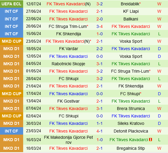 Breidablik vs Tikvesh