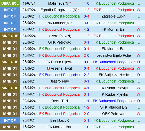 Buducnost Podgorica vs Malisheva Buducnost Podgorica vs Malisheva