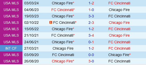Cincinnati vs Chicago Fire