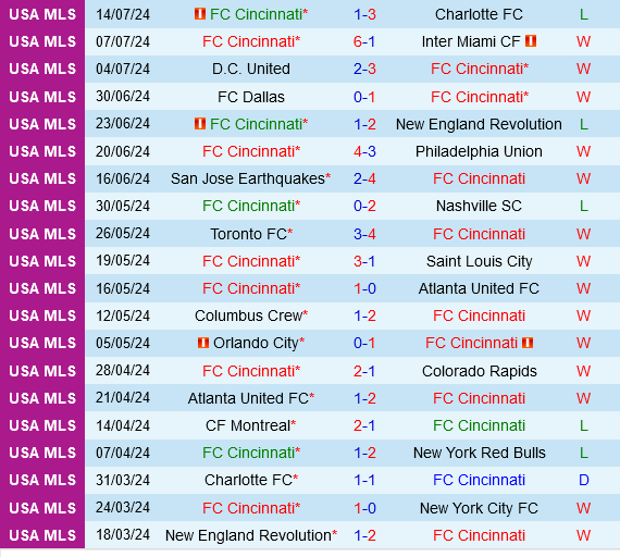 Cincinnati vs Chicago Fire