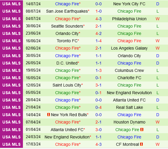 Cincinnati vs Chicago Fire