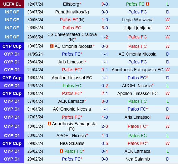 Pafos vs Elfsborg