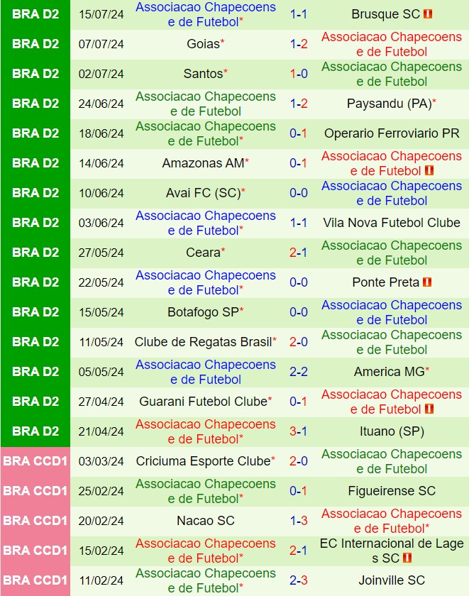 Nhận định Novorizontino vs Chapecoense 7h00 ngày 197 (Hạng 2 Brazil 2024) 3