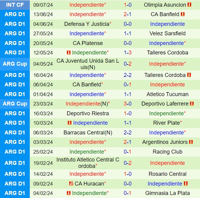 Nhận định Instituto Cordoba vs Independiente 7h00 ngày 197 (VĐQG Argentina 2024) 3