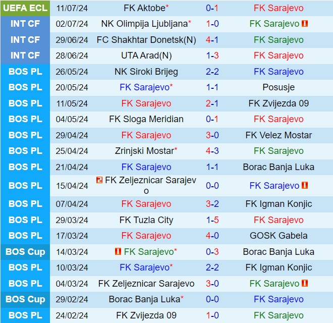 Nhận định Sarajevo vs Aktobe 2h00 ngày 197 (Conference League 202425) 2