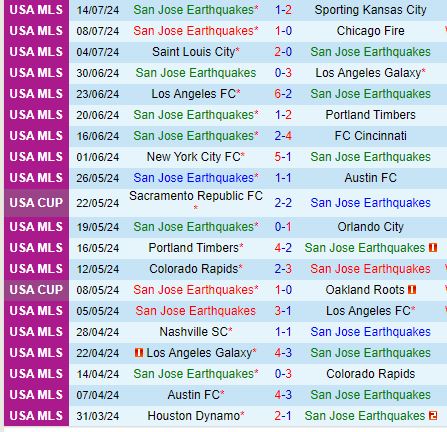 Nhận định San Jose Earthquakes vs Houston Dynamo 9h30 ngày 187 (Nhà nghề Mỹ) 2