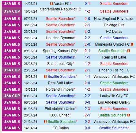 Nhận định Seattle Sounders vs StLouis 9h30 ngày 187 (Nhà nghề Mỹ) 2