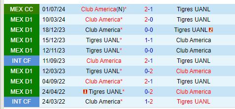 Nhận định Tigres vs CF America 10h00 ngày 187 (VĐQG Mexico) 1