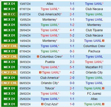 Nhận định Tigres vs CF America 10h00 ngày 187 (VĐQG Mexico) 2
