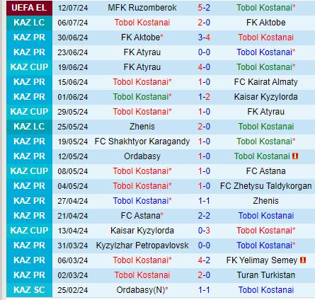Nhận định Tobol Kostanay vs Ruzomberok 22h00 ngày 187 (Europa League) 2