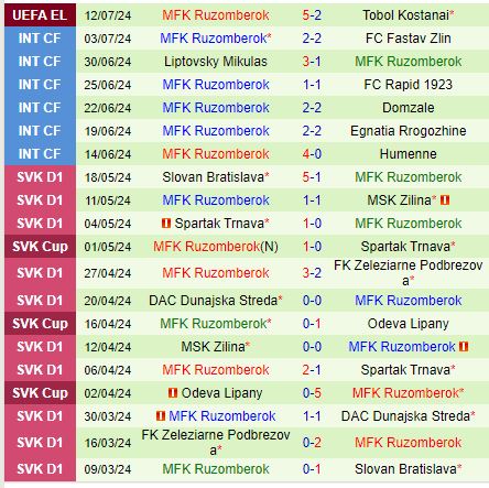 Nhận định Tobol Kostanay vs Ruzomberok 22h00 ngày 187 (Europa League) 3