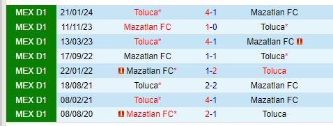 Nhận định Toluca vs Mazatlan 10h00 ngày 187 (VĐQG Mexico) 1