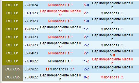 Nhận định Independiente Medellin vs Millonarios 8h10 ngày 197 (VĐQG Colombia) 1