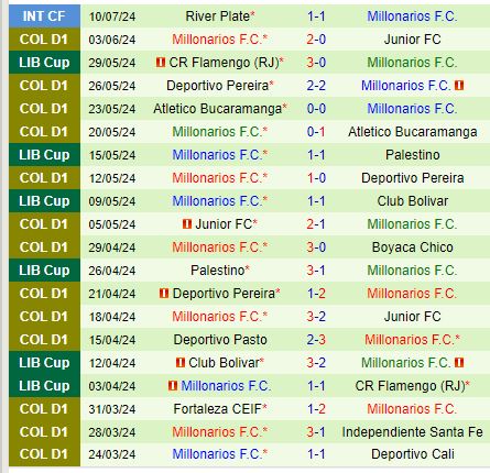 Nhận định Independiente Medellin vs Millonarios 8h10 ngày 197 (VĐQG Colombia) 3