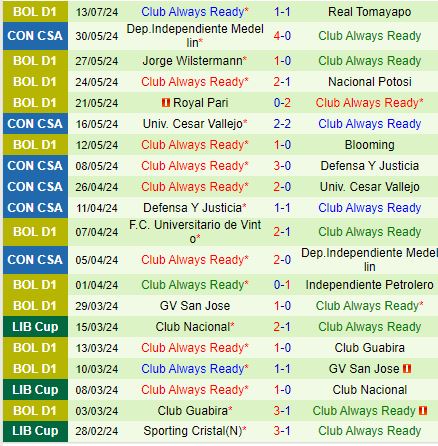 Nhận định LDU de Quito vs Always Ready 7h30 ngày 197 (Copa Sudamericana) 2