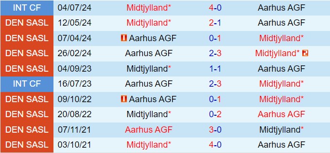 Nhận định Aarhus vs Midtjylland 23h00 ngày 197 (VĐQG Đan Mạch 202425) 1