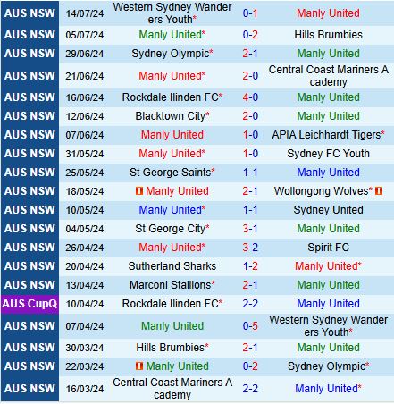 Nhận định Manly United vs Marconi Stallions 16h30 ngày 197 (VĐ bang New South Wales 2024) 2