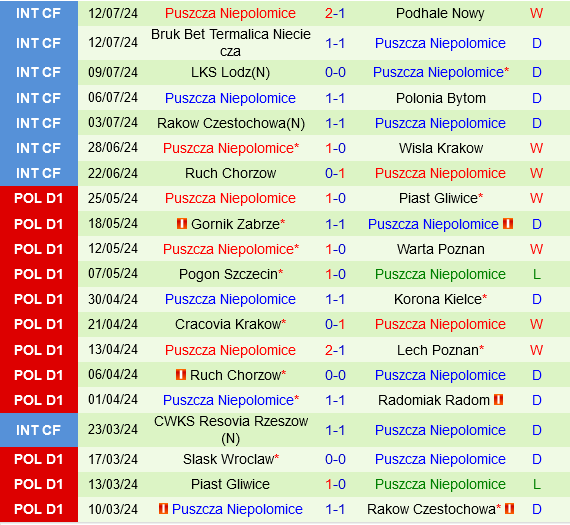 Jagiellonia Bialystok vs Puszcza Niepolomice Jagiellonia Bialystok vs Puszcza Niepolomice