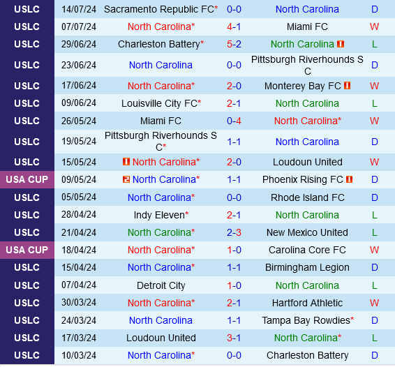 North Carolina vs Detroit North Carolina vs Detroit