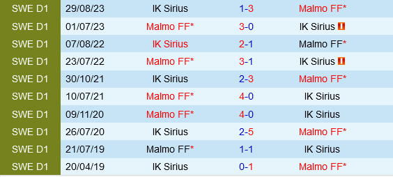 Nhận định Bóng đá Sirius Vs Malmo VĐqg Thụy Điển Hôm Nay 