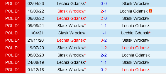 Slask Wroclaw vs Lechia Gdansk