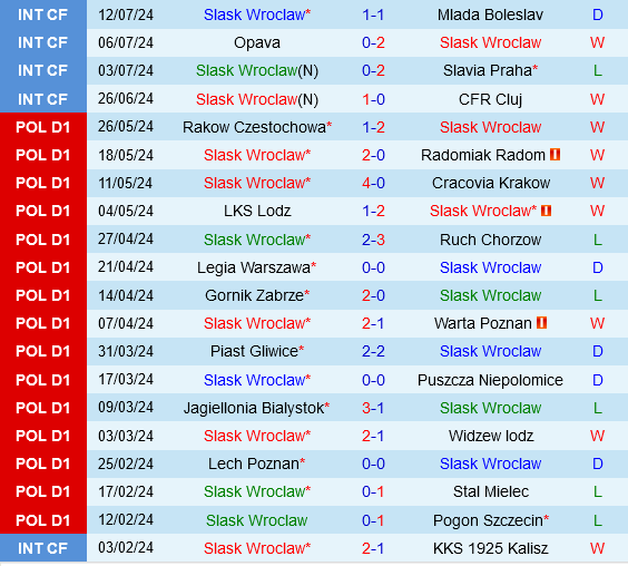 Slask Wroclaw vs Lechia Gdansk