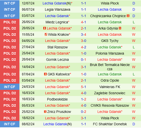 Slask Wroclaw vs Lechia Gdansk
