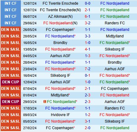Nhận định Nordsjaelland vs Aalborg 1h00 ngày 207 (VĐQG Đan Mạch 202425) 2