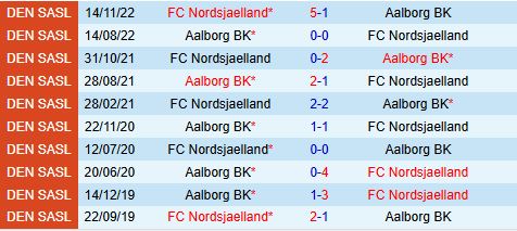 Nhận định Nordsjaelland vs Aalborg 1h00 ngày 207 (VĐQG Đan Mạch 202425) 1