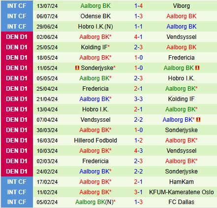 Nhận định Nordsjaelland vs Aalborg 1h00 ngày 207 (VĐQG Đan Mạch 202425) 3