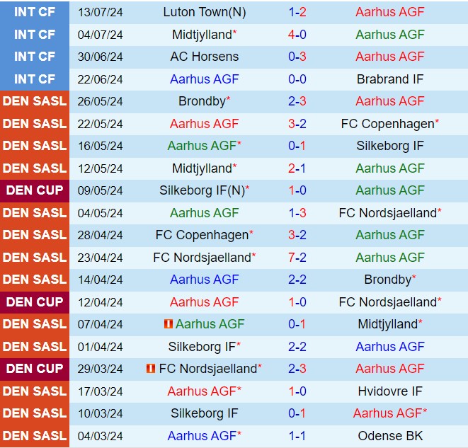 Nhận định Aarhus vs Midtjylland 23h00 ngày 197 (VĐQG Đan Mạch 202425) 2