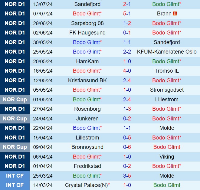 Nhận định Bodo Glimt vs Odds Ballklubb 0h00 ngày 207 (VĐQG Na Uy 2024) 2