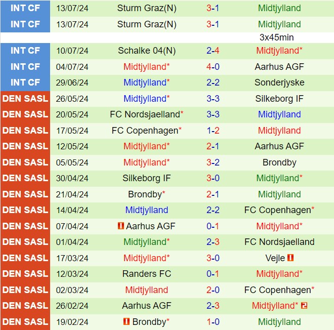 Nhận định Aarhus vs Midtjylland 23h00 ngày 197 (VĐQG Đan Mạch 202425) 3