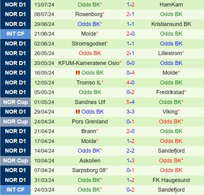 Nhận định Bodo Glimt vs Odds Ballklubb 0h00 ngày 207 (VĐQG Na Uy 2024) 3