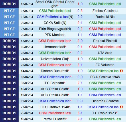 Nhận định Politehnica Iasi vs Botosani 22h30 ngày 197 (VĐQG Romania 202425) 2