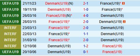 Nhận định U19 Đan Mạch vs U19 Pháp 21h30 ngày 197 (U19 Châu Âu 2024) 1