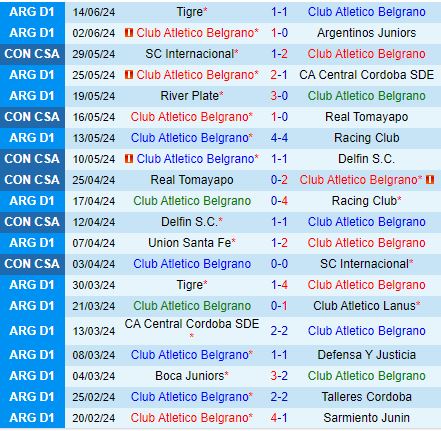 Nhận định Belgrano vs Riestra 5h00 ngày 207 (VĐQG Argentina) 2
