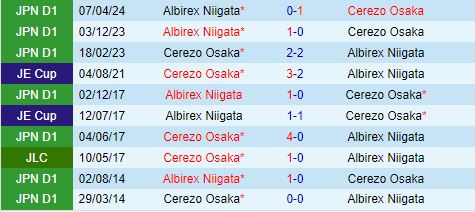 Nhận định Cerezo Osaka vs Albirex Niigata 17h00 ngày 207 (VĐQG Nhật Bản 2024) 1